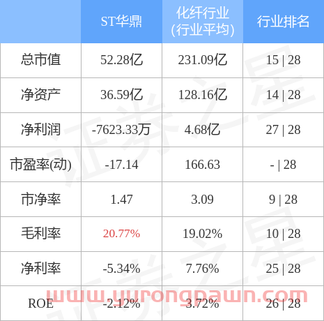 异动快报：ST华鼎（601113）5月17日14点49分封涨停板