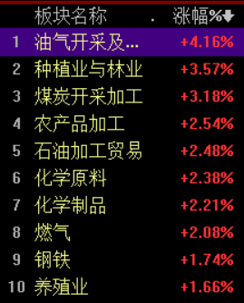 八图纵览今日A股：大盘围绕3200点反复拉锯！投顾：控仓5成，逢低建仓赛道股、成长股