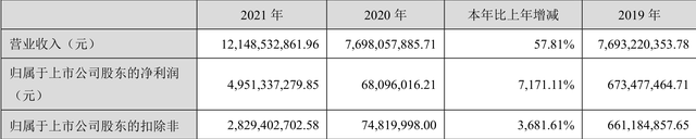 远兴能源：2021年净利润同比增长7171.11% 拟10派1元