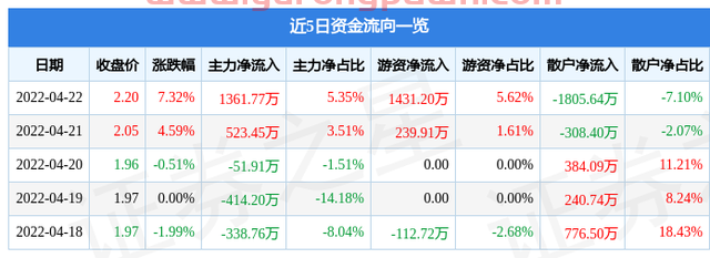 异动快报：美邦服饰（002269）4月25日13点53分封跌停板