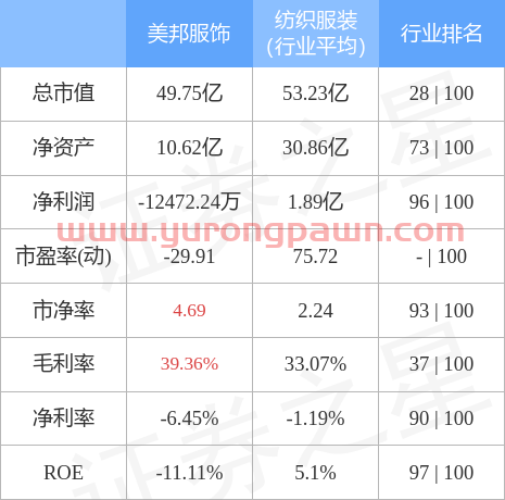 异动快报：美邦服饰（002269）4月25日13点53分封跌停板