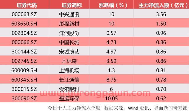 A股缩量盘整 中兴通讯吸引3.56亿元主力资金涨停