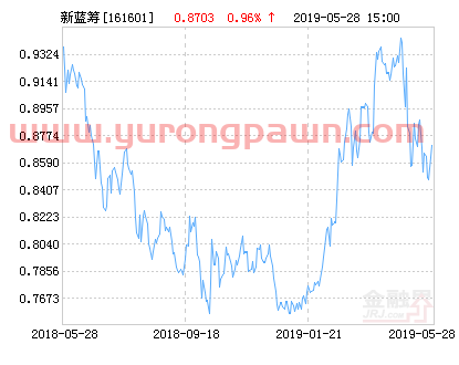 融通新蓝筹混合基金*净值涨幅达1.73%