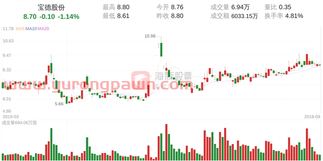 宝德股份(300023)9月24日走势分析