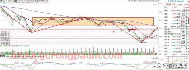 上证大盘走势预判，反弹进行中，明天看震荡调整