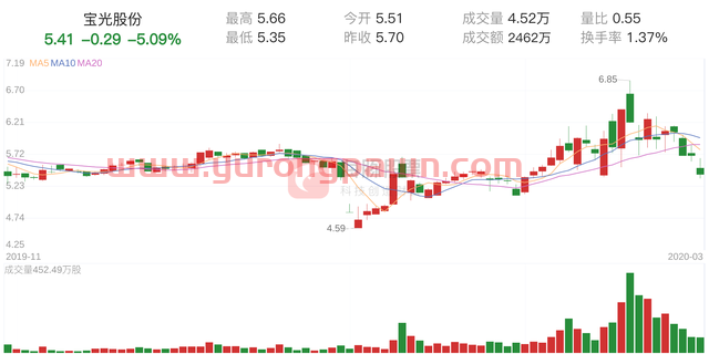 「资金流向」宝光股份下跌5.09%，三日主力净流出578.81万元