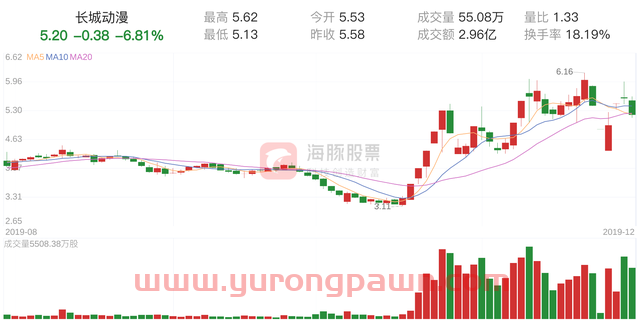 长城动漫(000835)12月27日走势分析