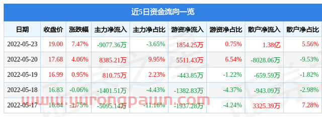 达安基因5月23日主力资金净卖出9077.36万元