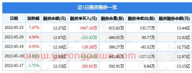 达安基因5月23日主力资金净卖出9077.36万元