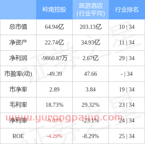 异动快报：岭南控股（000524）2月15日10点14分封跌停板