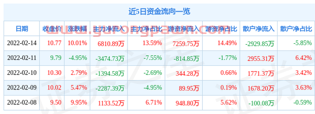 异动快报：岭南控股（000524）2月15日10点14分封跌停板