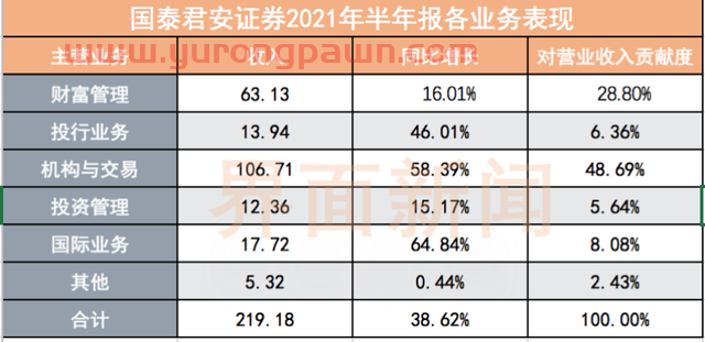 难怪股价飙涨！国泰君安中期净利同比增长47%，机构业务“高歌猛进”