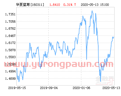 华夏蓝筹混合(LOF)净值下跌1.16% 请保持关注