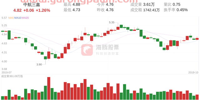 中航三鑫(002163)10月17日走势分析