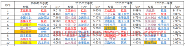 「基金分析」国泰行业精选杨飞的投资风格及2021年的投资策略