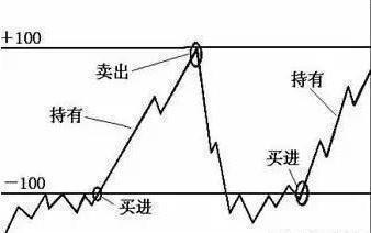 为何散户总喜欢不敢买入而错过牛股？因为他们不懂得“CCI指标”判断趋势，看懂的都不愿意多说