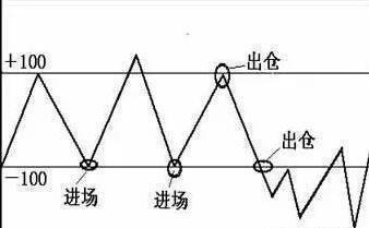 为何散户总喜欢不敢买入而错过牛股？因为他们不懂得“CCI指标”判断趋势，看懂的都不愿意多说