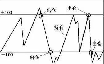 为何散户总喜欢不敢买入而错过牛股？因为他们不懂得“CCI指标”判断趋势，看懂的都不愿意多说