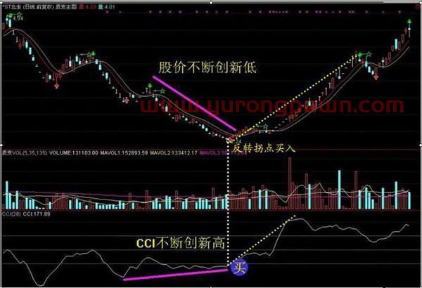 为何散户总喜欢不敢买入而错过牛股？因为他们不懂得“CCI指标”判断趋势，看懂的都不愿意多说