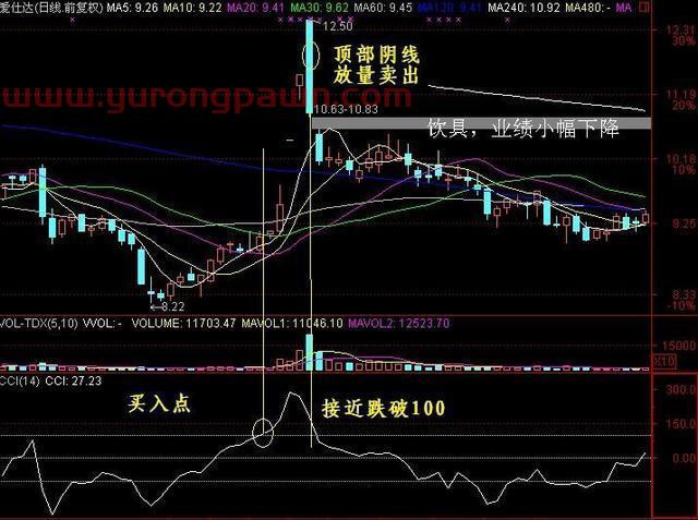 为何散户总喜欢不敢买入而错过牛股？因为他们不懂得“CCI指标”判断趋势，看懂的都不愿意多说