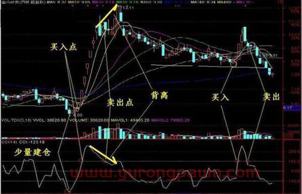 为何散户总喜欢不敢买入而错过牛股？因为他们不懂得“CCI指标”判断趋势，看懂的都不愿意多说