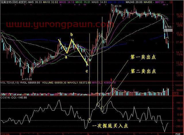 为何散户总喜欢不敢买入而错过牛股？因为他们不懂得“CCI指标”判断趋势，看懂的都不愿意多说