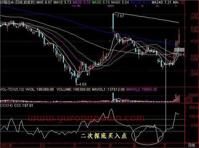 为何散户总喜欢不敢买入而错过牛股？因为他们不懂得“CCI指标”判断趋势，看懂的都不愿意多说