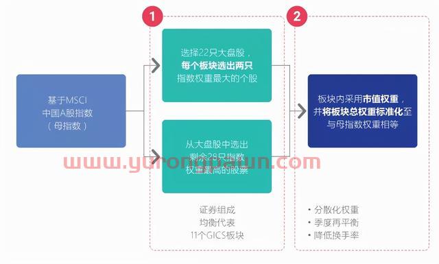 全球瞩目的MSCI中国A50来了！三分钟读懂