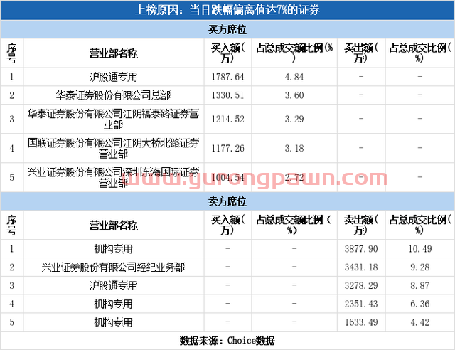 多主力现身龙虎榜，恒润股份跌停（01-11）