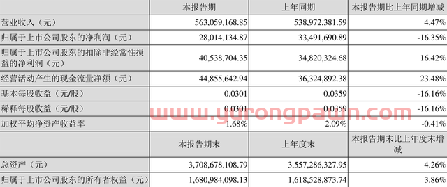 超华科技：2022年一季度净利润2801.41万元 同比下降16.36%