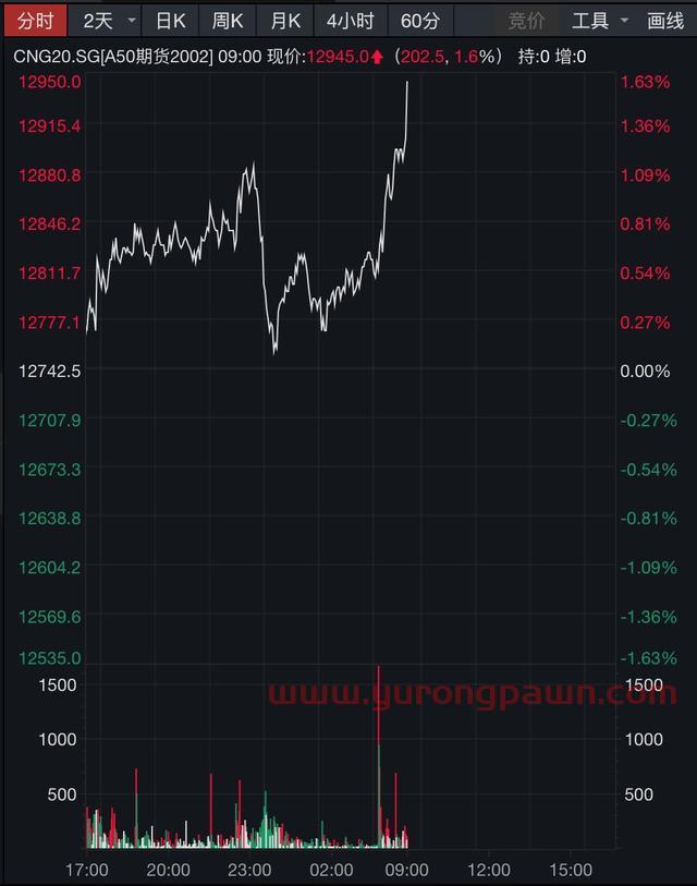 富时中国 A50大幅拉涨，人民币一小时涨逾150点！全球市场风格突变