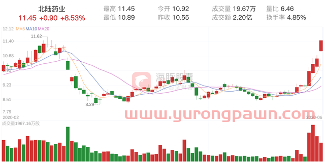 北陆药业(300016)10:02涨幅达8.63%，股价达到11.46元