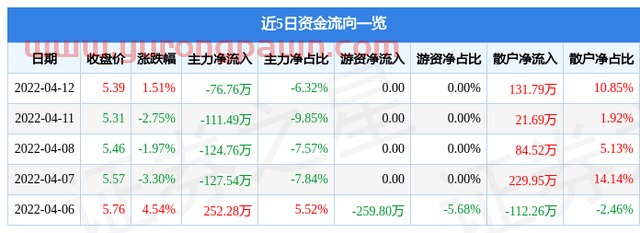 异动快报：创兴资源（600193）4月13日13点34分封涨停板