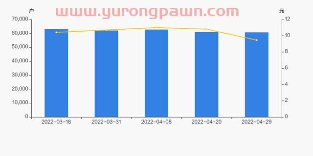 恒邦股份股东户数减少315户，户均持股14.17万元