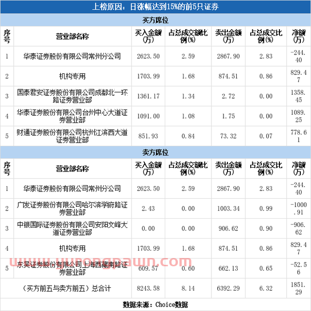 多主力现身龙虎榜，创业黑马涨停（10-21）