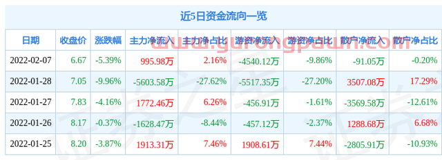 异动快报：皇庭国际（000056）2月8日14点18分封涨停板