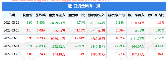 异动快报：光大嘉宝（600622）3月30日10点15分封涨停板