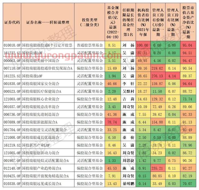 19年上任以来回报236.40%同类排名4/1997，他却不持有自己的基金