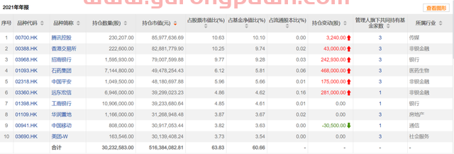 19年上任以来回报236.40%同类排名4/1997，他却不持有自己的基金