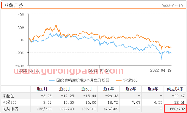 19年上任以来回报236.40%同类排名4/1997，他却不持有自己的基金