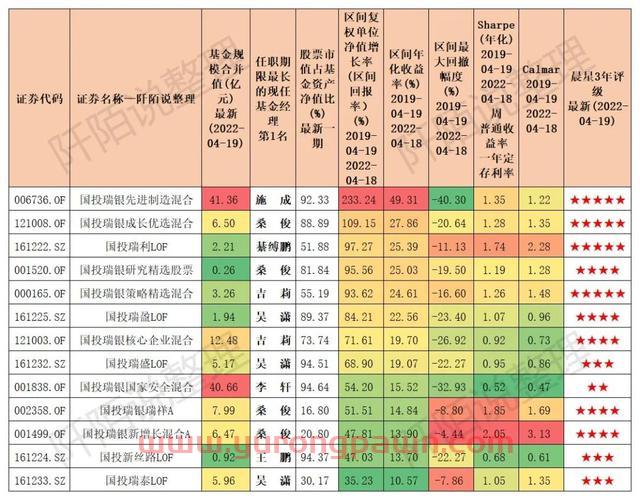 19年上任以来回报236.40%同类排名4/1997，他却不持有自己的基金