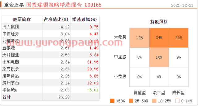 19年上任以来回报236.40%同类排名4/1997，他却不持有自己的基金