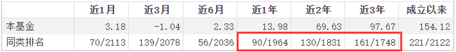 19年上任以来回报236.40%同类排名4/1997，他却不持有自己的基金