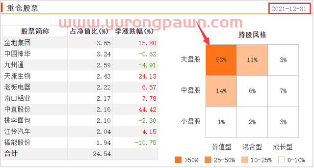 19年上任以来回报236.40%同类排名4/1997，他却不持有自己的基金