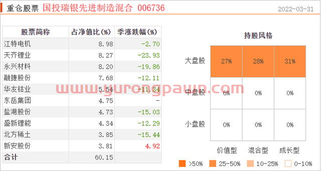 19年上任以来回报236.40%同类排名4/1997，他却不持有自己的基金