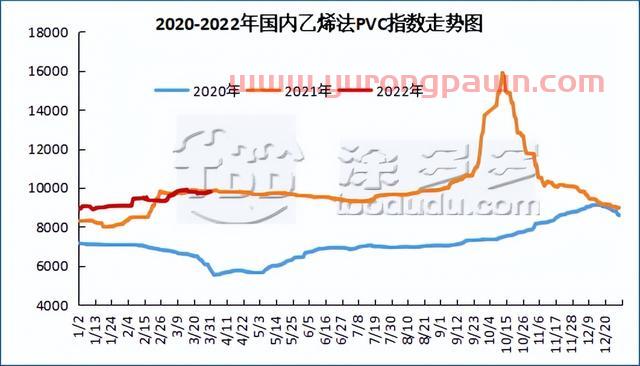 PVC月报：期货盘面触底反弹 库存迎来拐点 多因素推涨现货价格上行