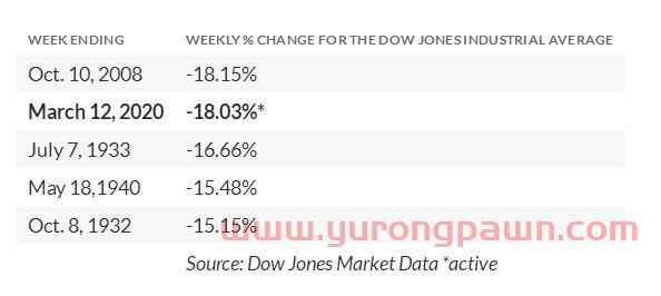 道琼斯指数面临着124年历史上最糟糕一周
