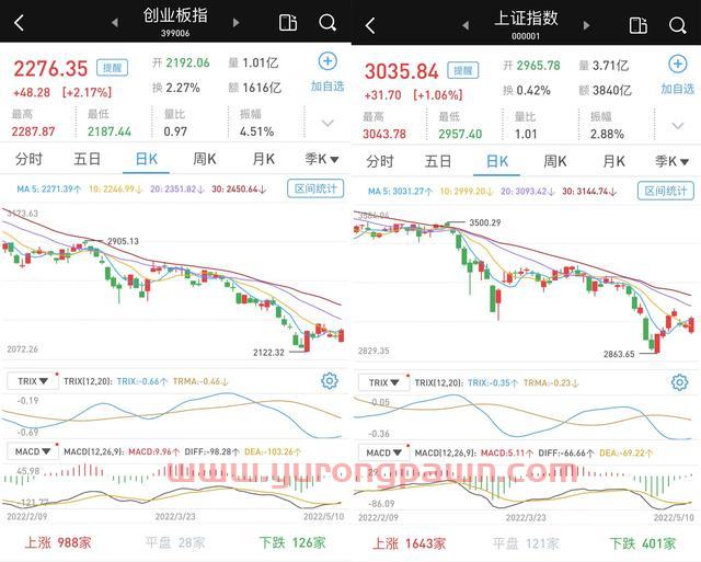 A股三大指数涨逾1%：个股普涨，北向资金净流出近90亿元