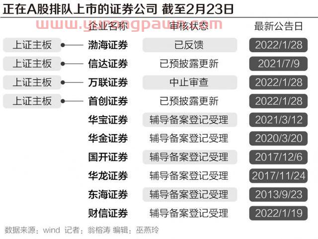 东莞证券7年IPO之路迎曙光 仍有10家券商“后备军”扎堆候场