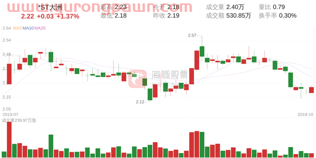 *ST大洲(000571)10月14日走势分析